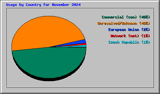 Usage by Country for November 2024
