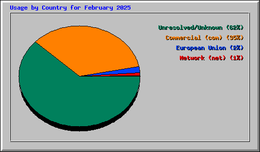 Usage by Country for February 2025