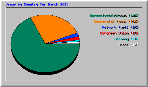 Usage by Country for March 2025
