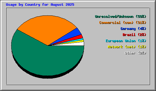 Usage by Country for August 2025