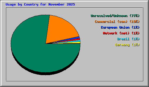 Usage by Country for November 2025