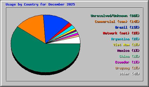 Usage by Country for December 2025
