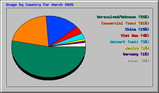 Usage by Country for March 2026