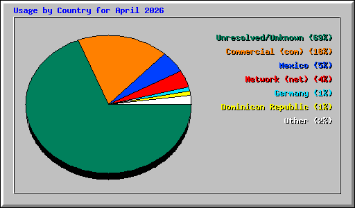 Usage by Country for April 2026