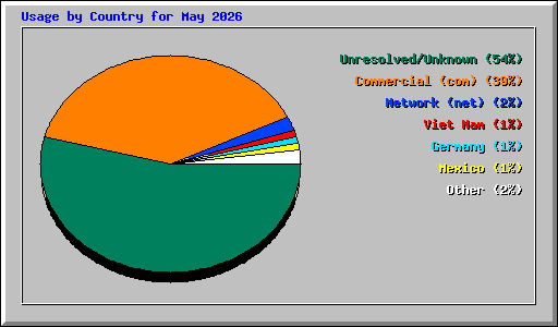 Usage by Country for May 2026