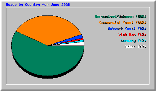 Usage by Country for June 2026
