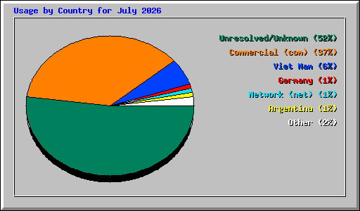 Usage by Country for July 2026