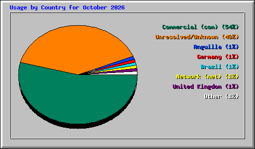 Usage by Country for October 2026