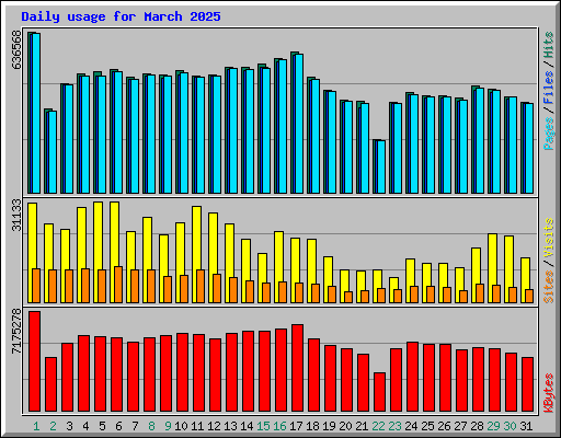 Daily usage for March 2025