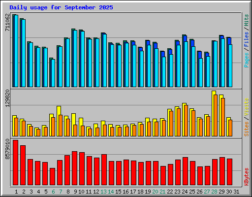 Daily usage for September 2025