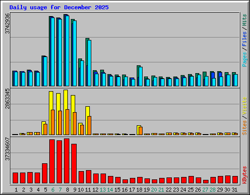 Daily usage for December 2025