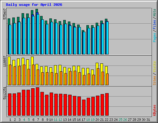 Daily usage for April 2026