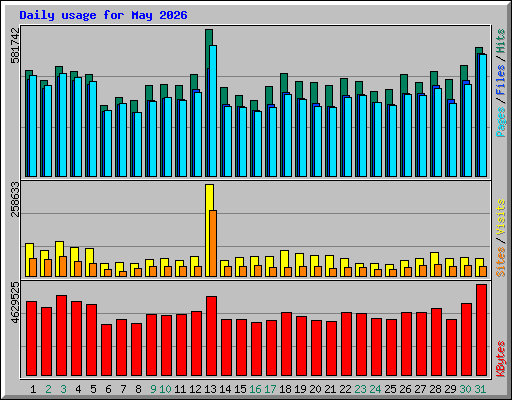 Daily usage for May 2026