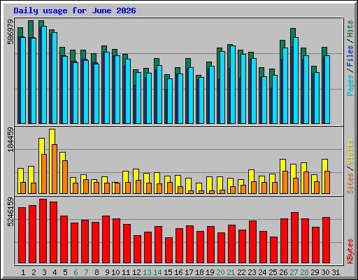 Daily usage for June 2026