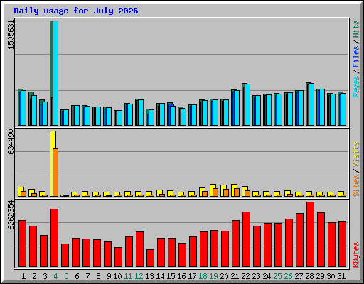 Daily usage for July 2026