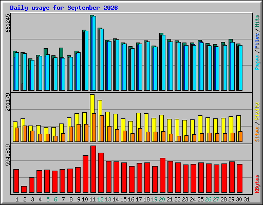 Daily usage for September 2026