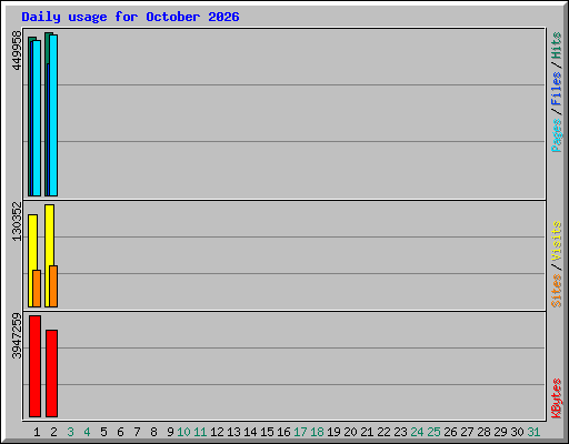 Daily usage for October 2026