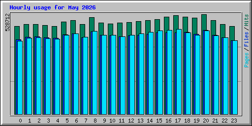 Hourly usage for May 2026