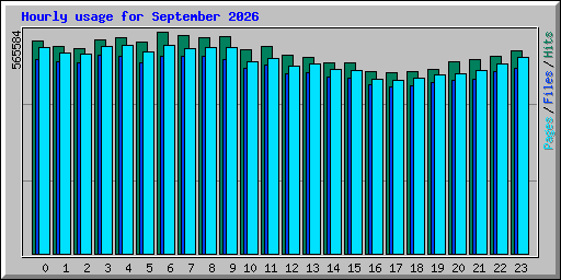 Hourly usage for September 2026