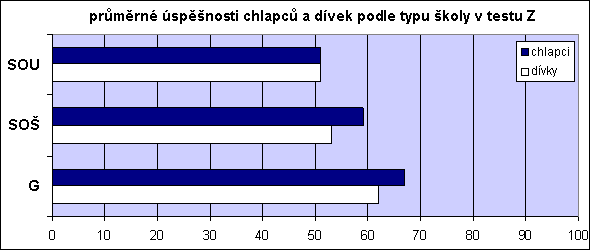 Graf průměrné úspěšnosti dívek a chlapců podle typů škol