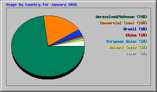 Usage by Country for January 2026
